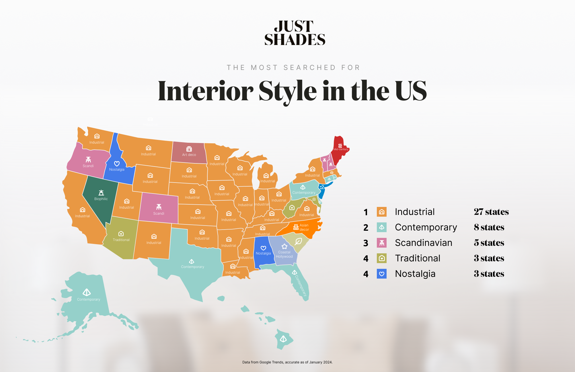 ‘Industrial’ revealed as the most-loved interior style in the US